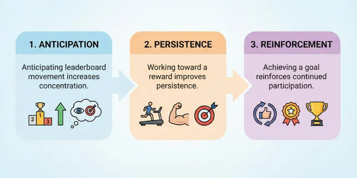 Illustration showing rewards increasing motivation in skill-based games with trophy, progress bar, and points system